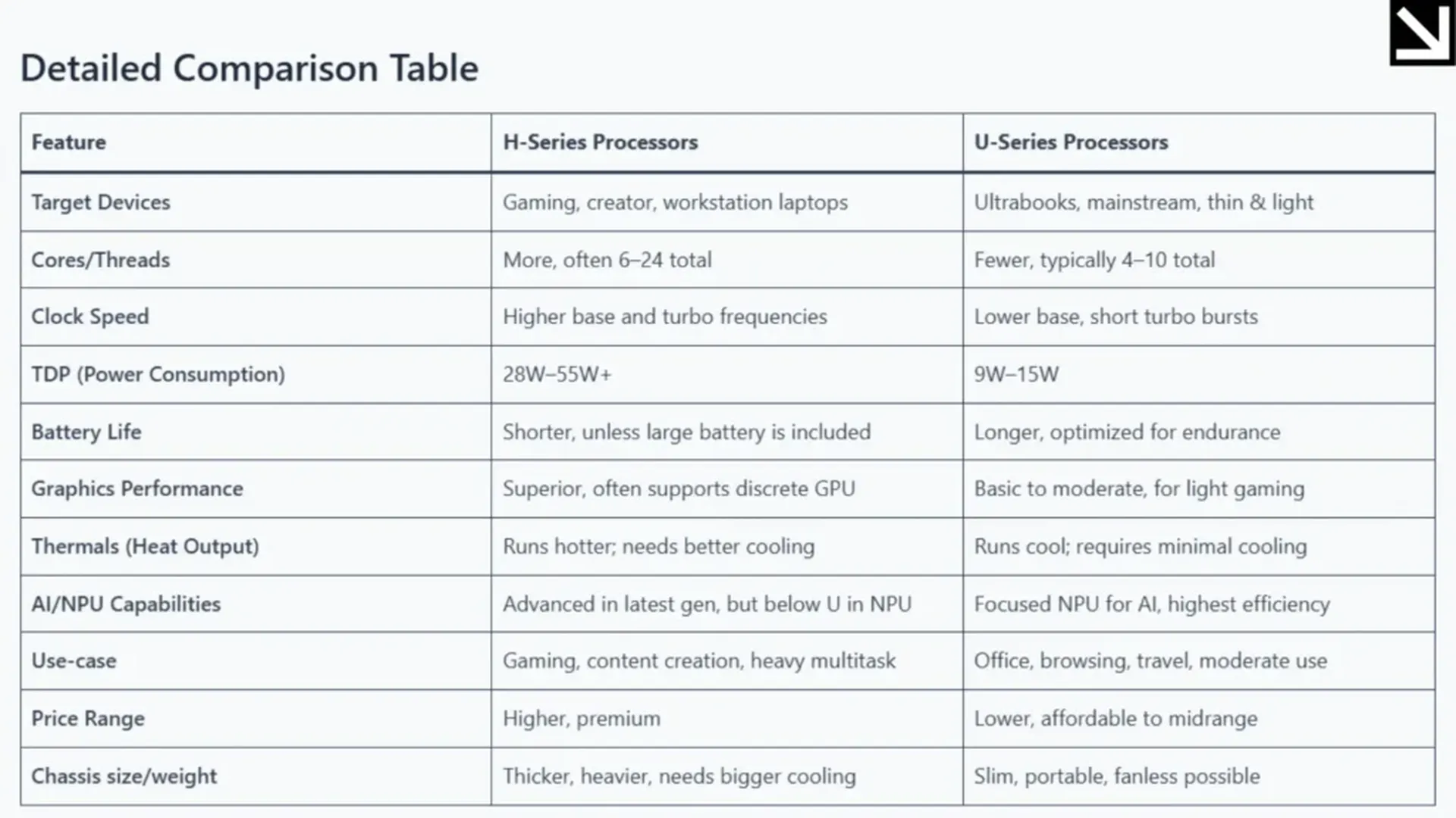 detailed comparison table h vs u processors
