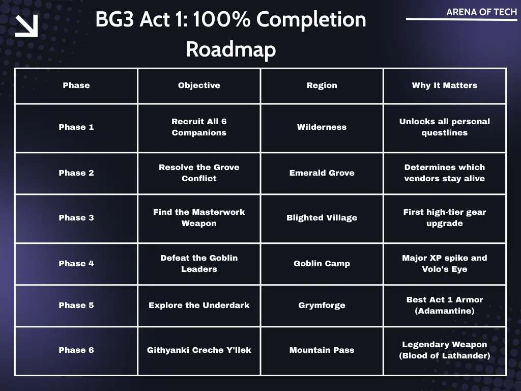 Detailed Baldur's Gate 3 Act 1 100% completion roadmap showing all 6 quest phases