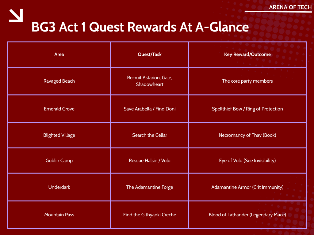 Baldur's Gate 3 Act 1 quest rewards table showing locations and legendary item outcomes.