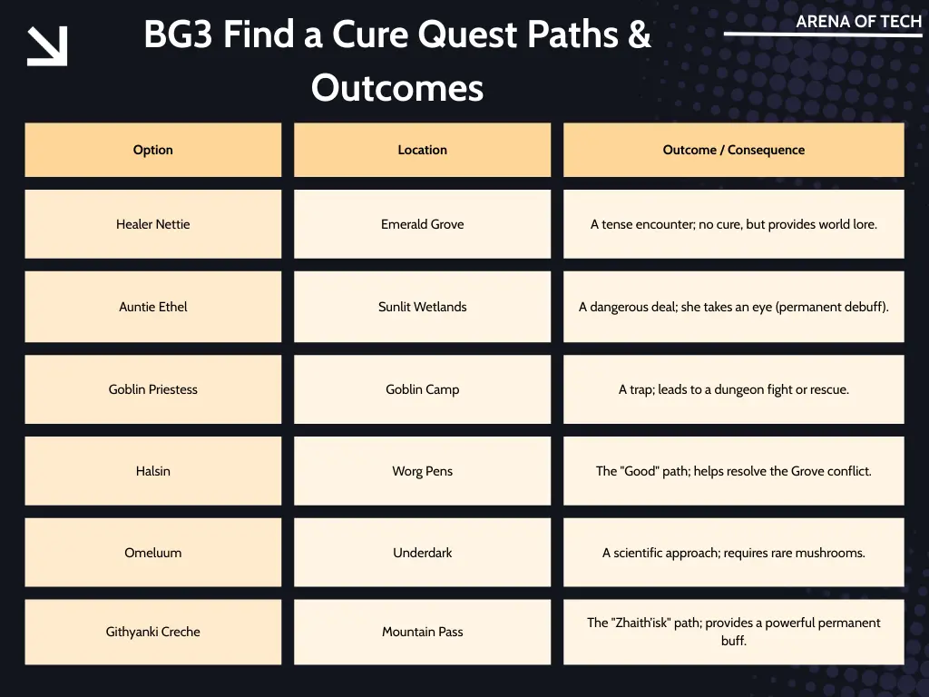 Baldur's Gate 3 Find a Cure quest outcomes and decision table for Act 1