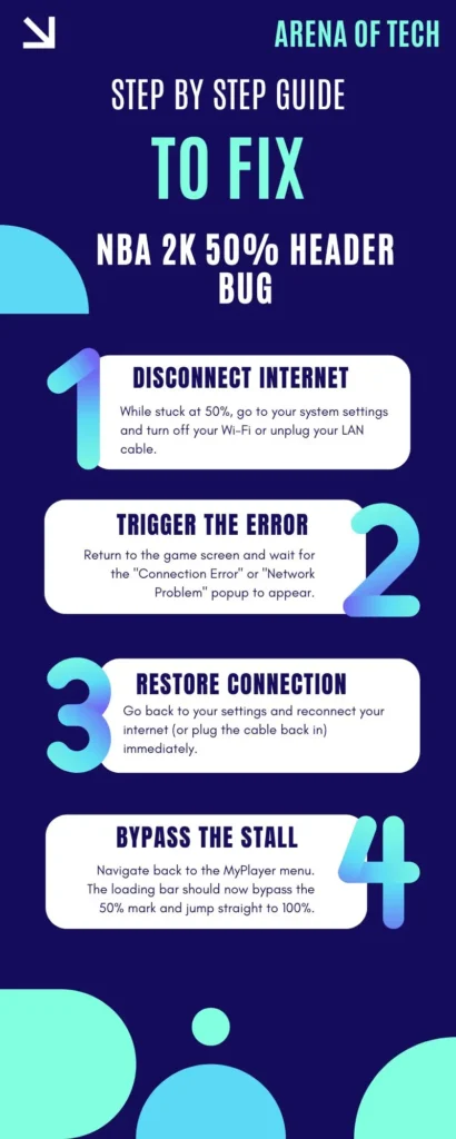 Step-by-step infographic showing how to fix NBA 2K24 head builder stuck at 50 using the internet toggle method