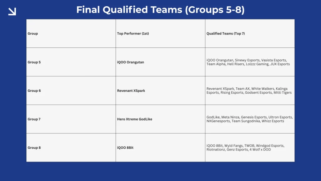 Points table for BGIS 2026 Round 4 Day 4 showing final qualified teams from Groups 5, 6, 7, and 8.