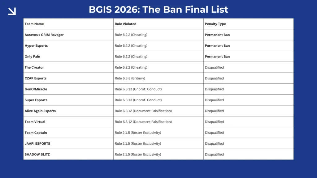 Official BGIS 2026 Ban Pan report showing 22 disqualified teams including Aaravos x GRIM Ravager and CZAR Esports for cheating and bribery.