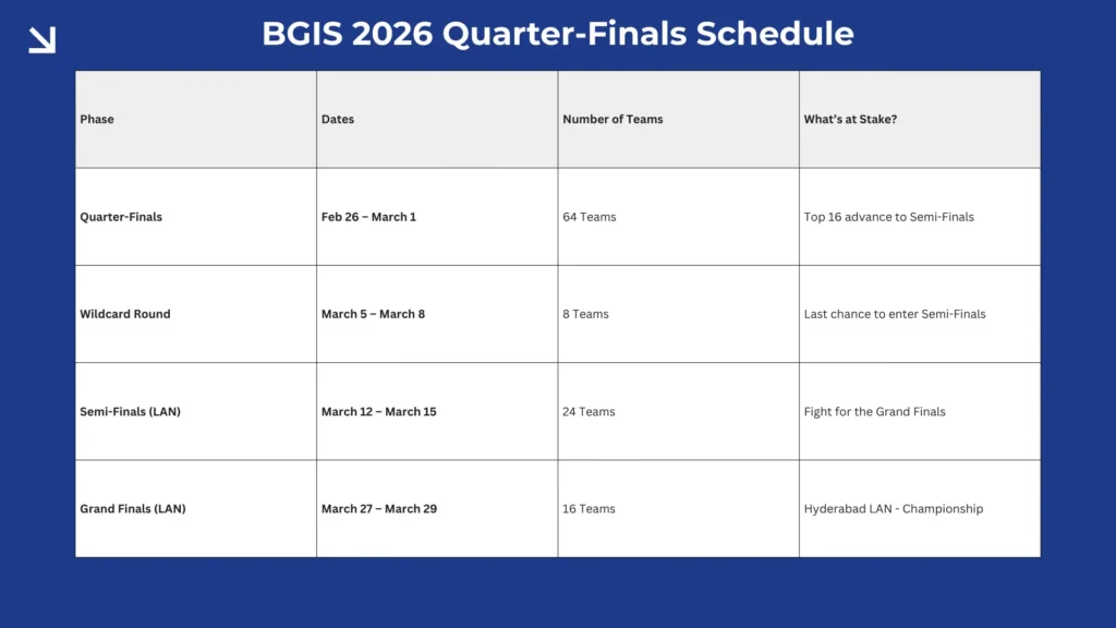 Official BGIS 2026 Quarter-Finals schedule showing dates from Feb 26 to March 1 and the 64-team format.